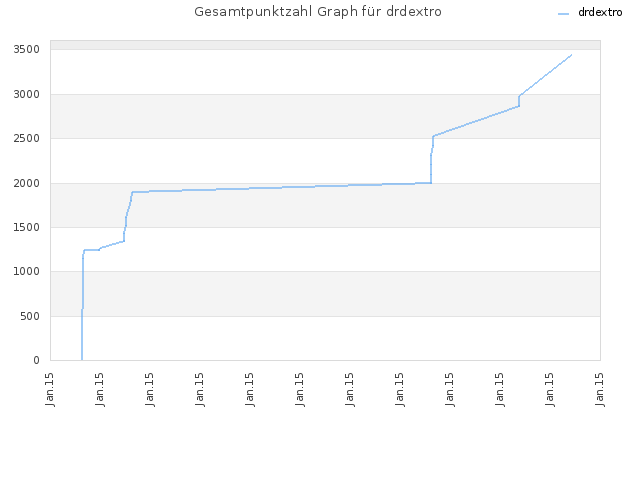 Gesamtpunktzahl Graph für drdextro