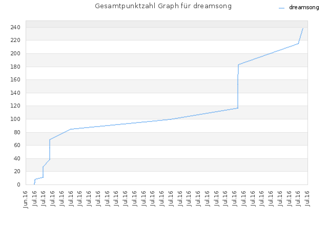 Gesamtpunktzahl Graph für dreamsong