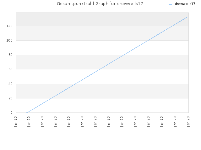 Gesamtpunktzahl Graph für drewwells17