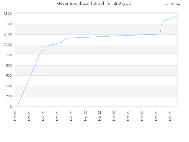 Gesamtpunktzahl Graph für drj3ky11