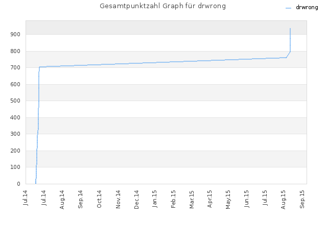 Gesamtpunktzahl Graph für drwrong