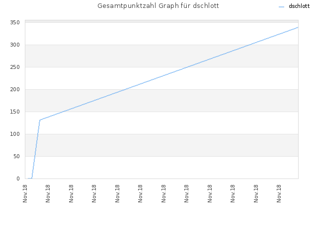 Gesamtpunktzahl Graph für dschlott