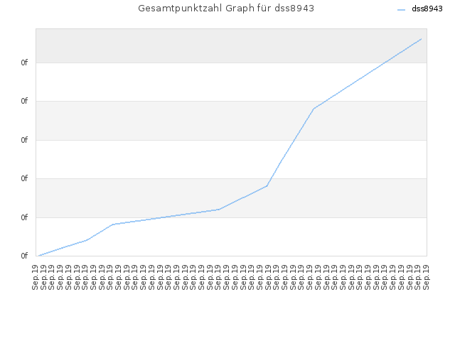 Gesamtpunktzahl Graph für dss8943