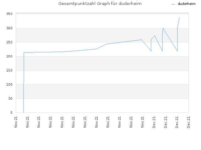 Gesamtpunktzahl Graph für duderheim