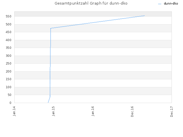 Gesamtpunktzahl Graph für dunn-dko