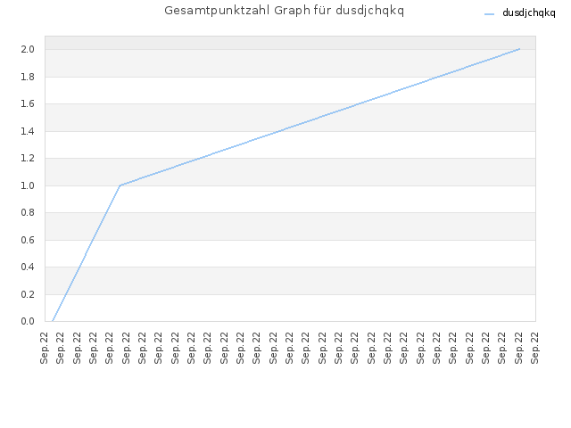 Gesamtpunktzahl Graph für dusdjchqkq