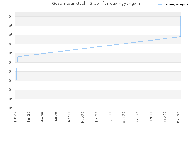 Gesamtpunktzahl Graph für duxingyangxin