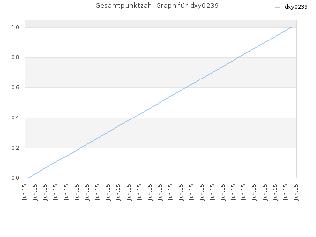 Gesamtpunktzahl Graph für dxy0239