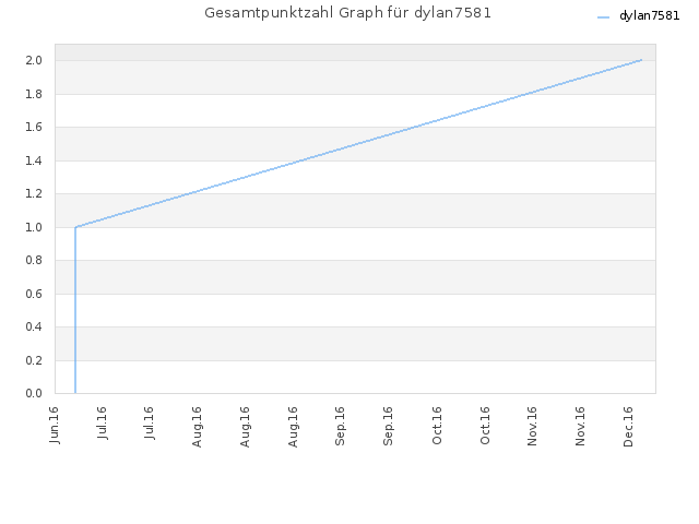 Gesamtpunktzahl Graph für dylan7581