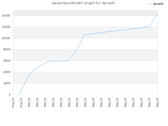 Gesamtpunktzahl Graph für dynaoh