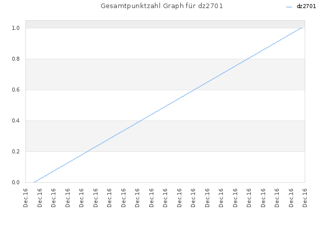 Gesamtpunktzahl Graph für dz2701