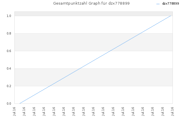 Gesamtpunktzahl Graph für dzx778899