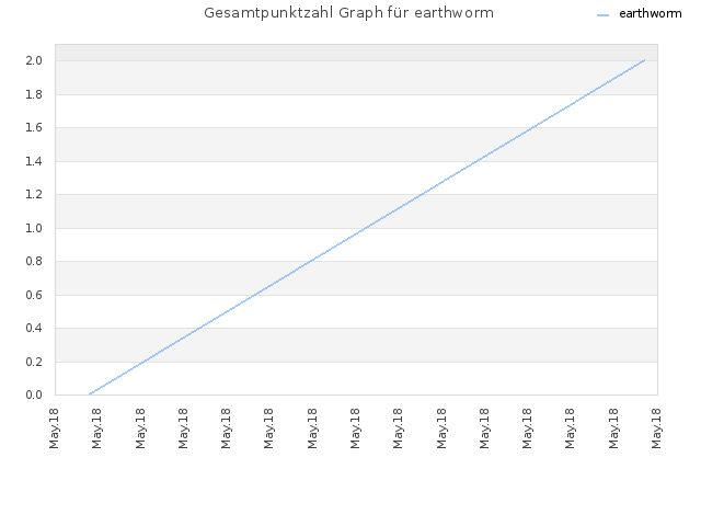 Gesamtpunktzahl Graph für earthworm