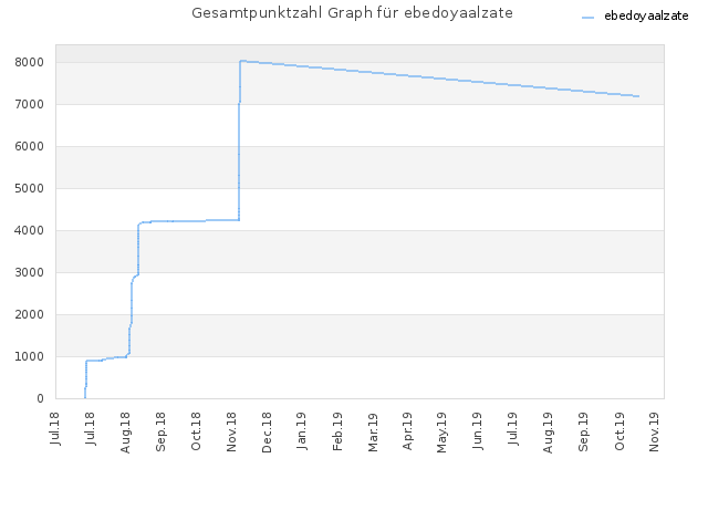 Gesamtpunktzahl Graph für ebedoyaalzate