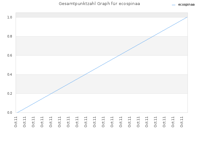 Gesamtpunktzahl Graph für ecospinaa