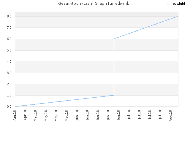 Gesamtpunktzahl Graph für edwinbl