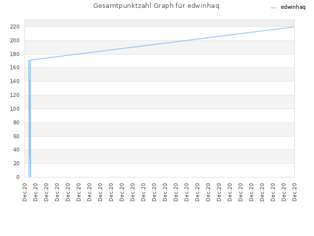 Gesamtpunktzahl Graph für edwinhaq