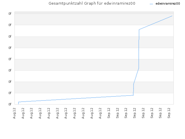 Gesamtpunktzahl Graph für edwinramirez00