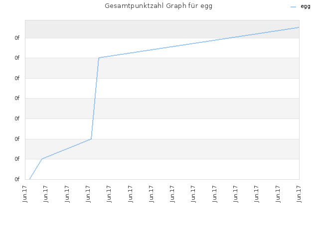 Gesamtpunktzahl Graph für egg