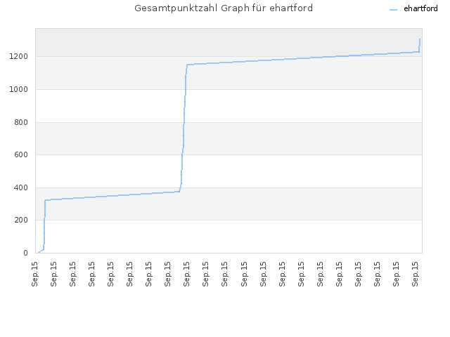 Gesamtpunktzahl Graph für ehartford