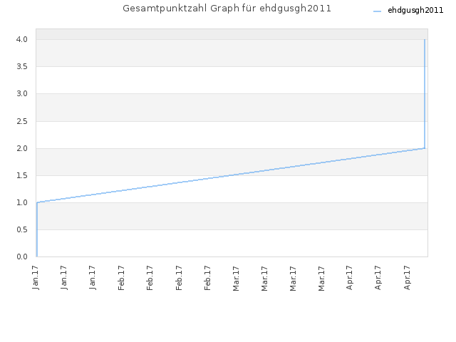 Gesamtpunktzahl Graph für ehdgusgh2011