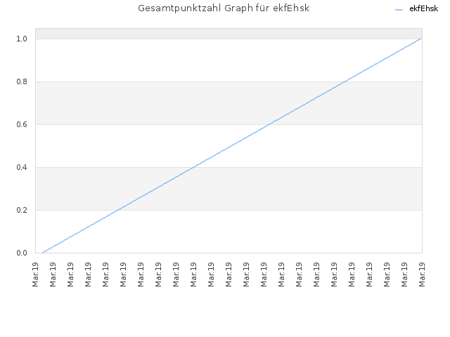 Gesamtpunktzahl Graph für ekfEhsk