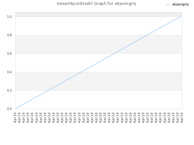 Gesamtpunktzahl Graph für ekjeongmj