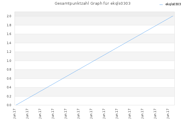 Gesamtpunktzahl Graph für ekqls0303