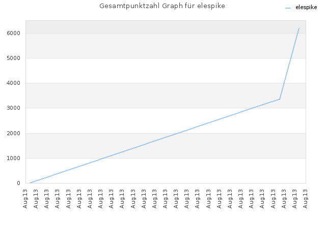 Gesamtpunktzahl Graph für elespike