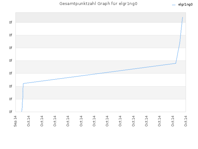 Gesamtpunktzahl Graph für elgr1ng0