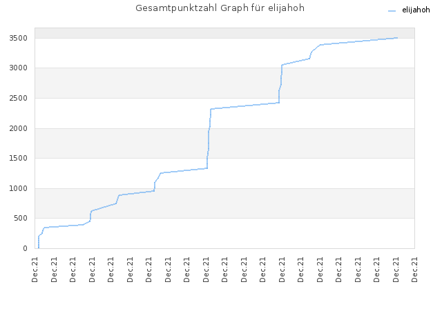 Gesamtpunktzahl Graph für elijahoh