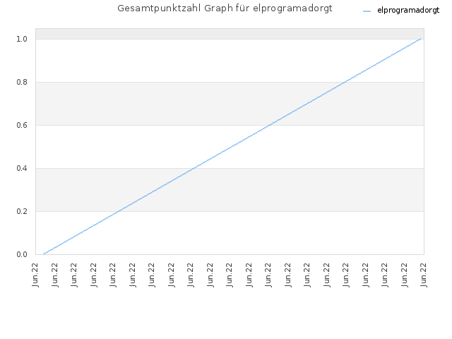 Gesamtpunktzahl Graph für elprogramadorgt
