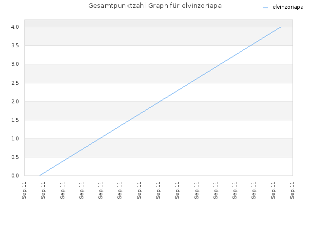 Gesamtpunktzahl Graph für elvinzoriapa