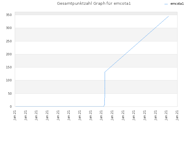 Gesamtpunktzahl Graph für emcota1