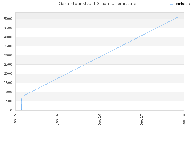 Gesamtpunktzahl Graph für emiscute