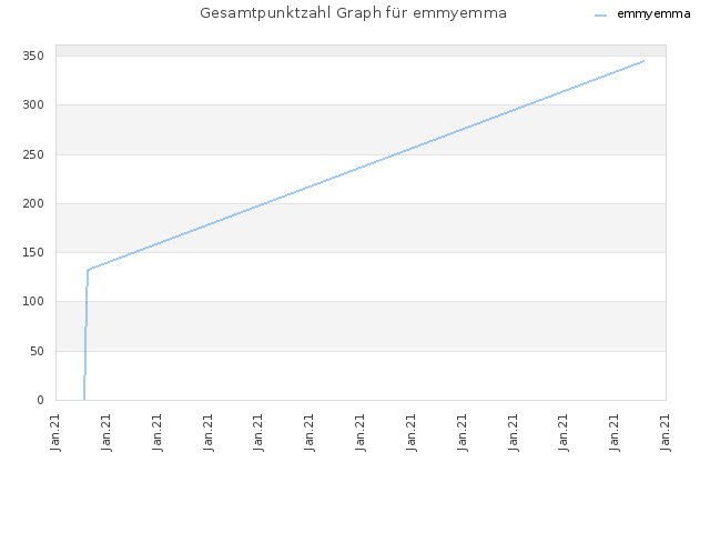 Gesamtpunktzahl Graph für emmyemma