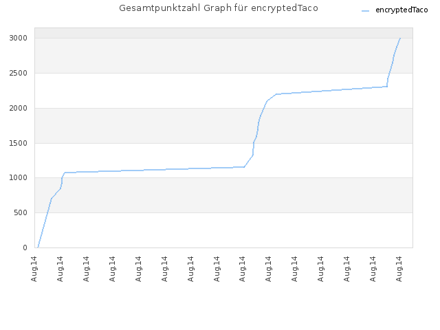 Gesamtpunktzahl Graph für encryptedTaco