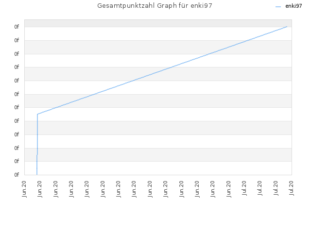 Gesamtpunktzahl Graph für enki97