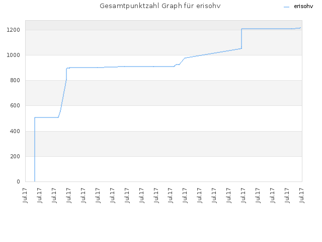 Gesamtpunktzahl Graph für erisohv