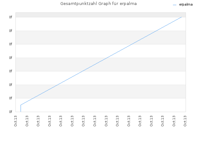 Gesamtpunktzahl Graph für erpalma