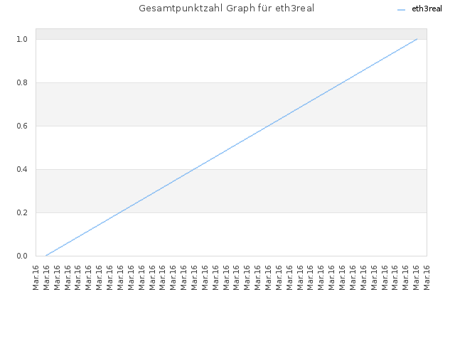 Gesamtpunktzahl Graph für eth3real