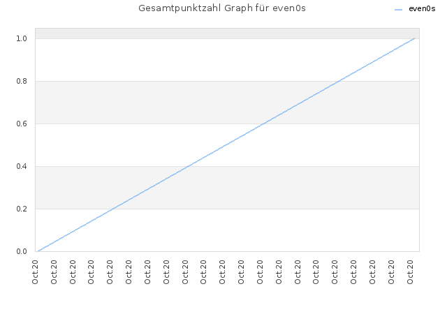 Gesamtpunktzahl Graph für even0s