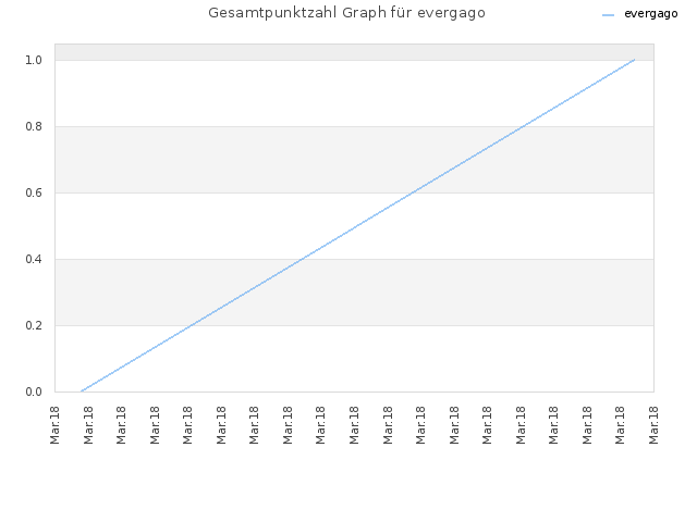 Gesamtpunktzahl Graph für evergago