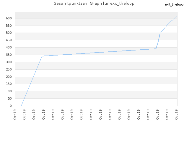 Gesamtpunktzahl Graph für exit_theloop