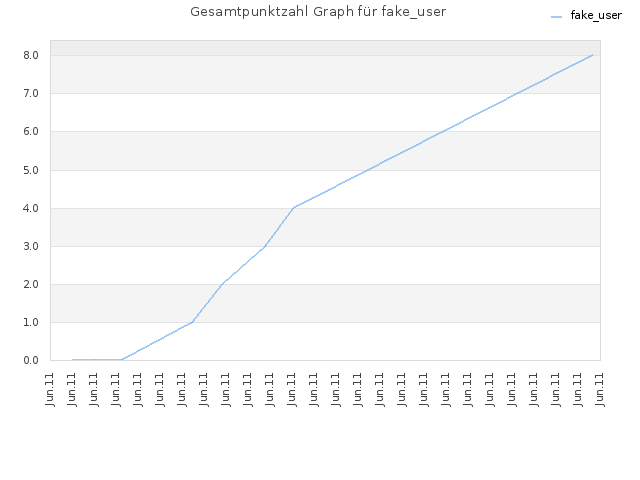 Gesamtpunktzahl Graph für fake_user