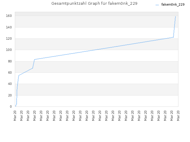 Gesamtpunktzahl Graph für fakem0nk_229