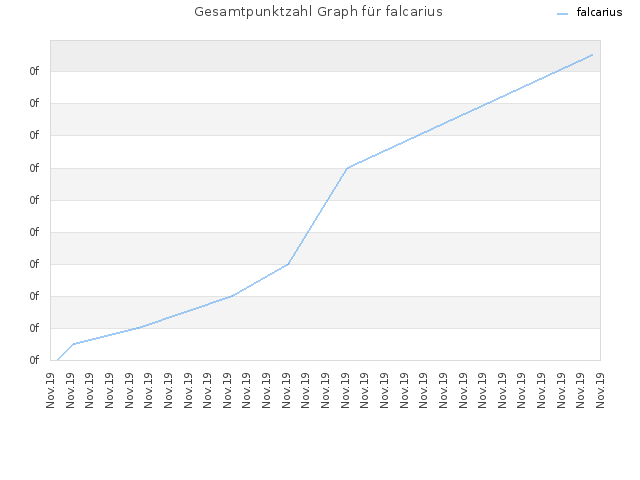 Gesamtpunktzahl Graph für falcarius