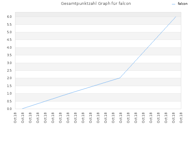 Gesamtpunktzahl Graph für falcon