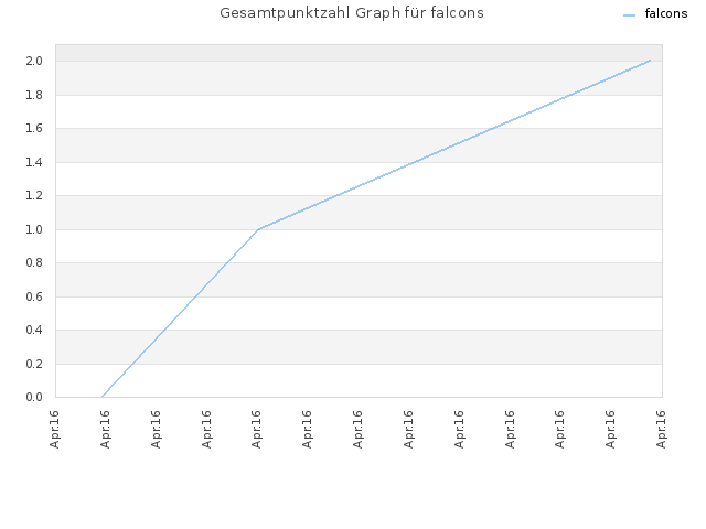 Gesamtpunktzahl Graph für falcons