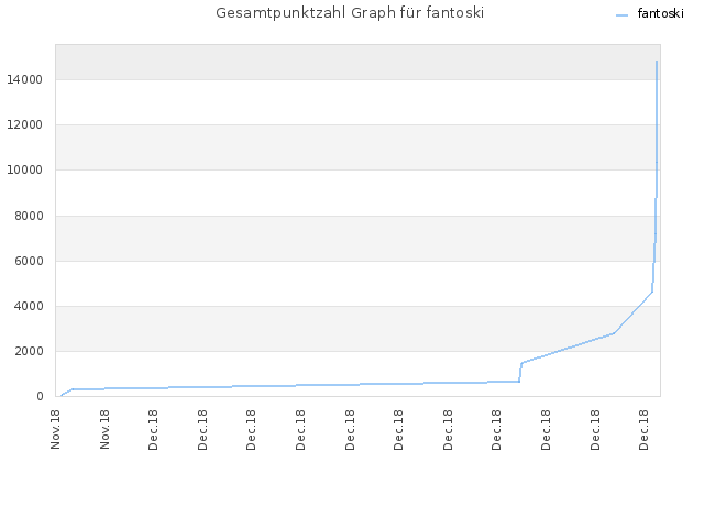 Gesamtpunktzahl Graph für fantoski